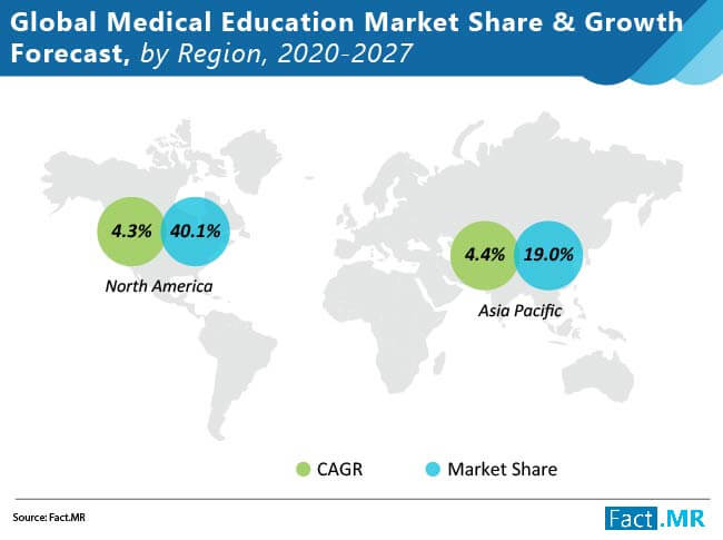 medical education market  share and growth forecast by region